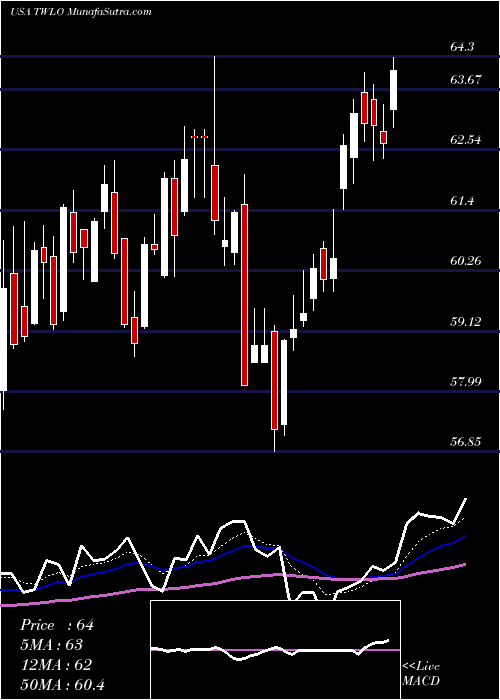  Daily chart Twilio Inc.