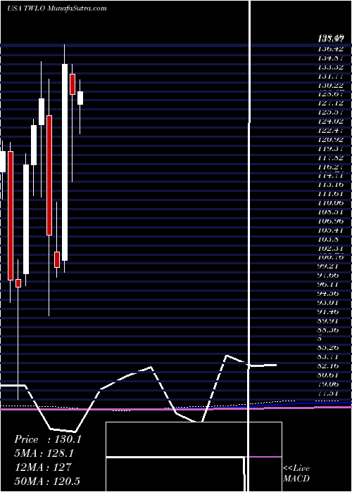  monthly chart TwilioInc