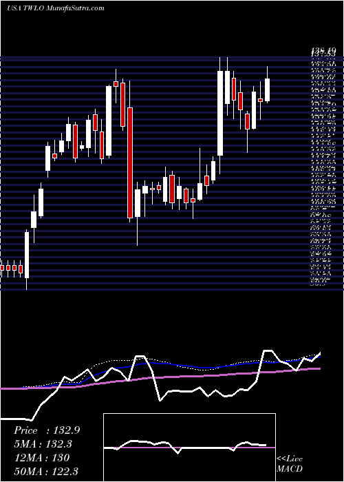  weekly chart TwilioInc