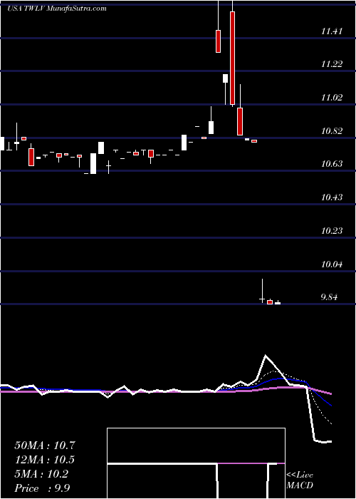  Daily chart TwelveSeas