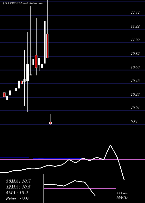 monthly chart TwelveSeas
