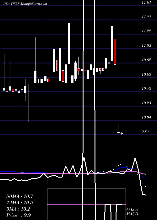  weekly chart TwelveSeas
