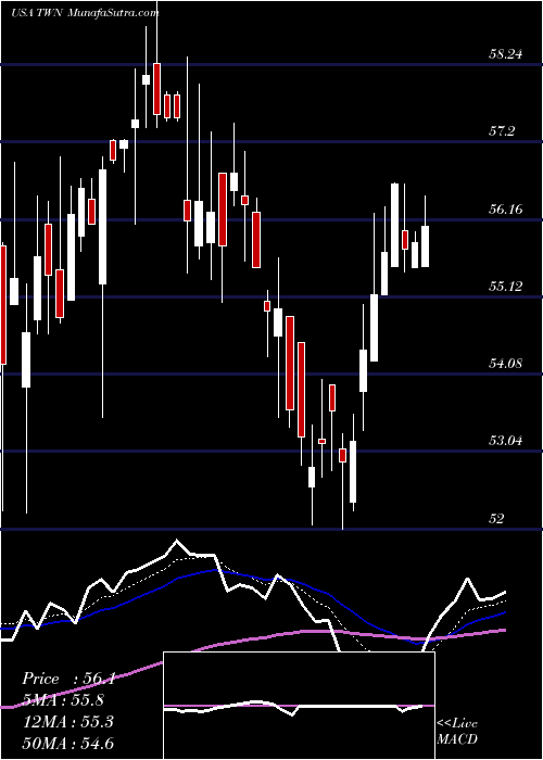  Daily chart TaiwanFund