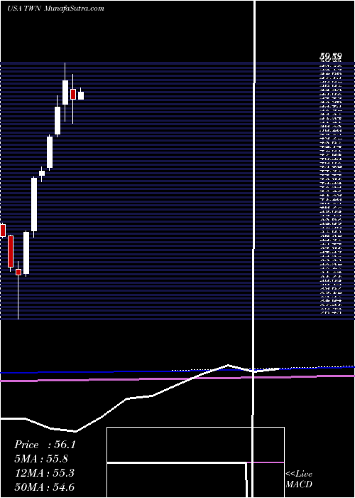  monthly chart TaiwanFund