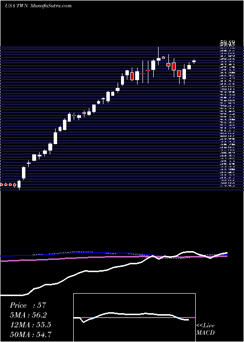  weekly chart TaiwanFund
