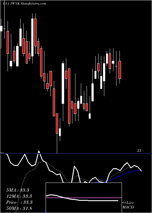  Daily chart HostessBrands