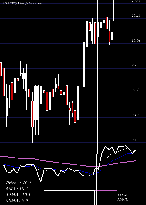 Daily chart TwoHarbors