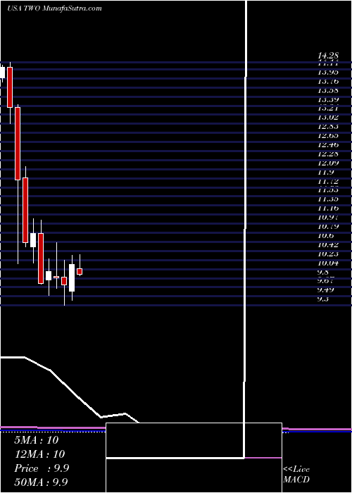  monthly chart TwoHarbors