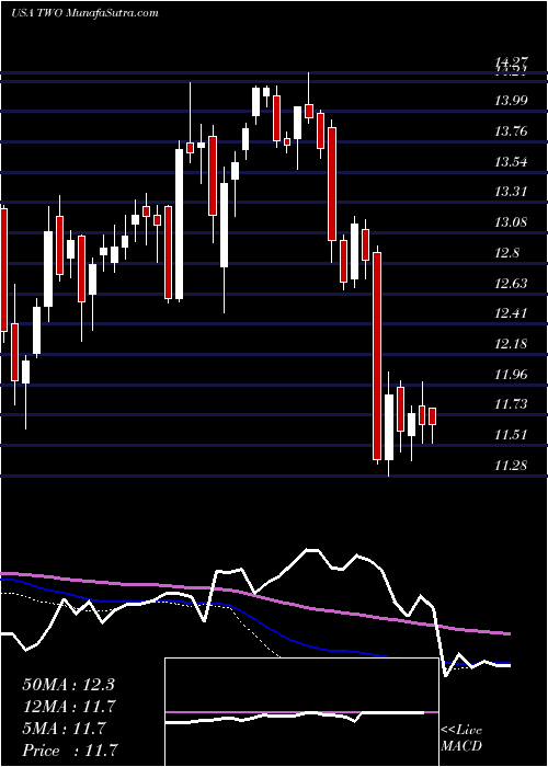  weekly chart TwoHarbors