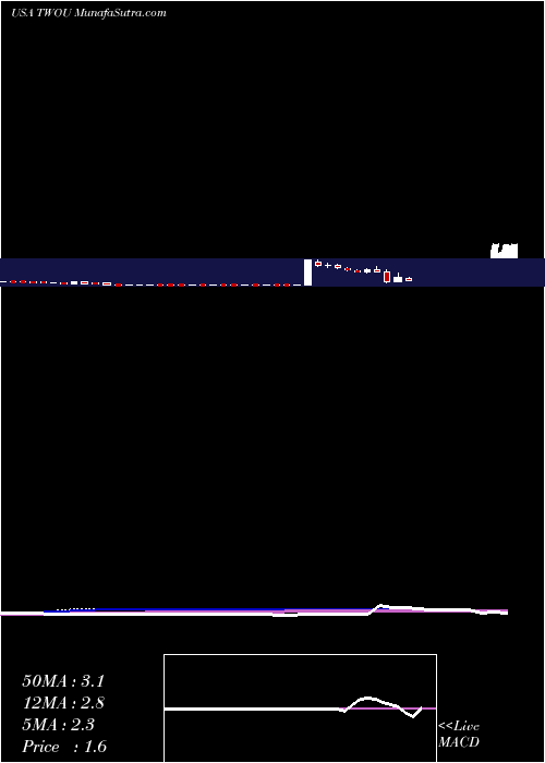  weekly chart 2uInc