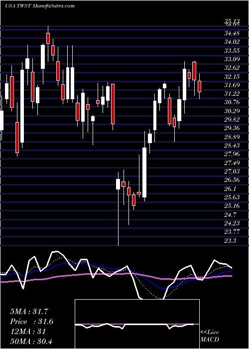  Daily chart TwistBioscience