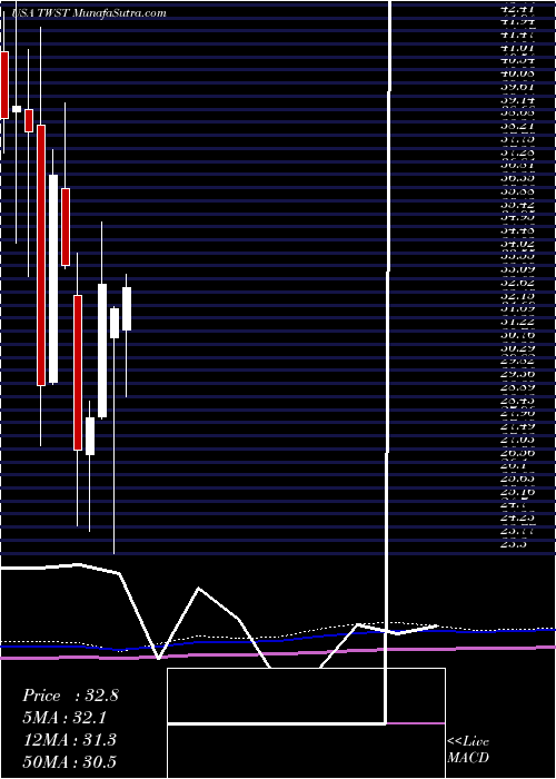  monthly chart TwistBioscience