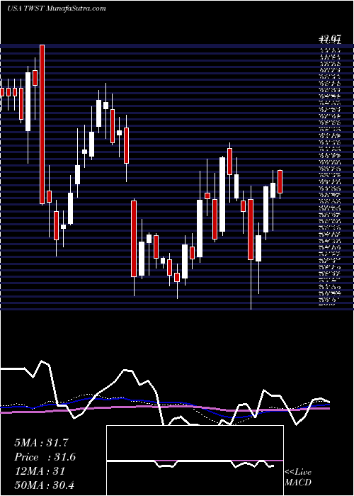  weekly chart TwistBioscience