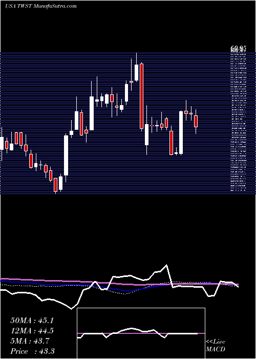  weekly chart TwistBioscience