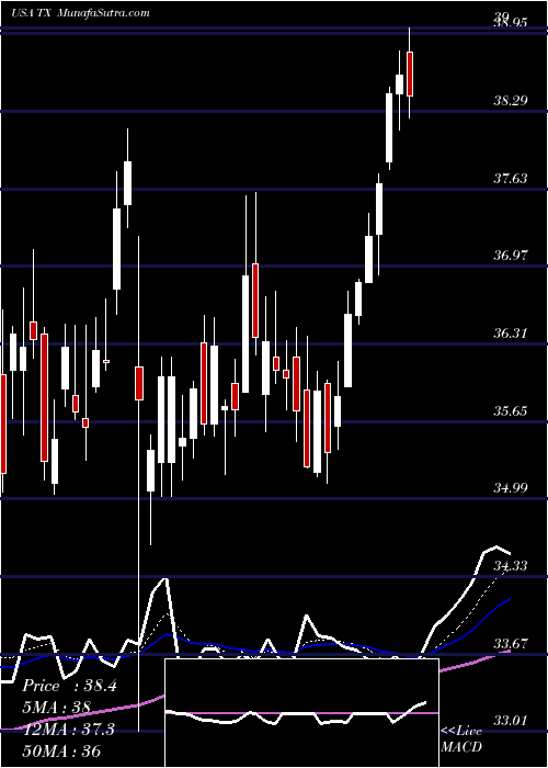  Daily chart TerniumS