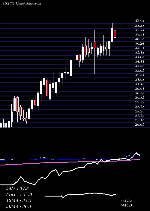  weekly chart TerniumS