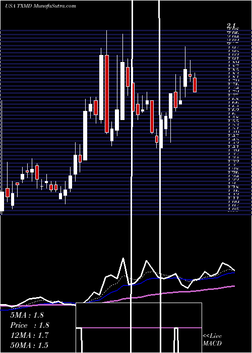  Daily chart TherapeuticsmdInc