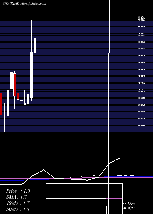  monthly chart TherapeuticsmdInc