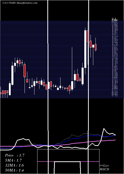  weekly chart TherapeuticsmdInc