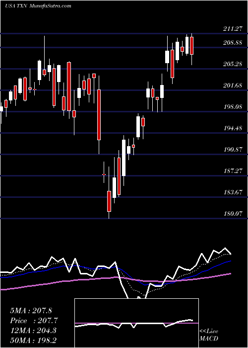  Daily chart TexasInstruments