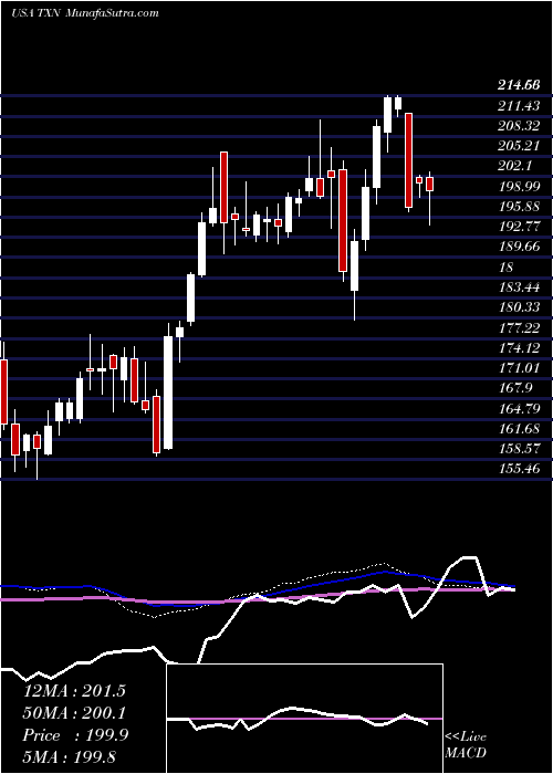  weekly chart TexasInstruments