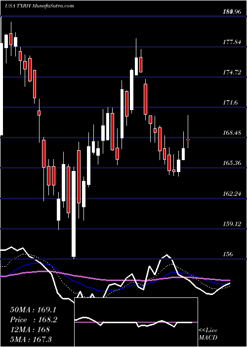  Daily chart Texas Roadhouse, Inc.