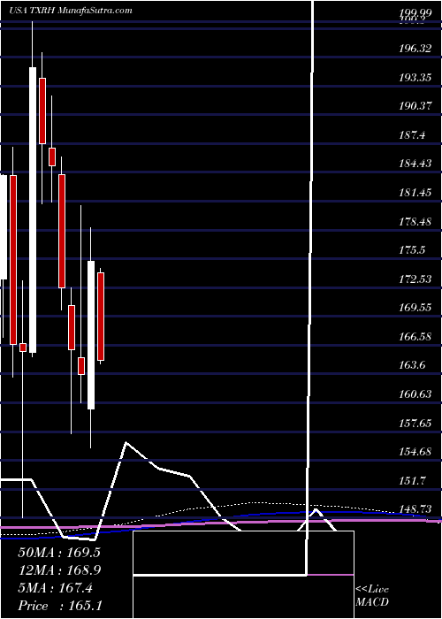  monthly chart TexasRoadhouse