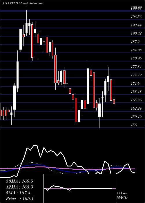  weekly chart TexasRoadhouse