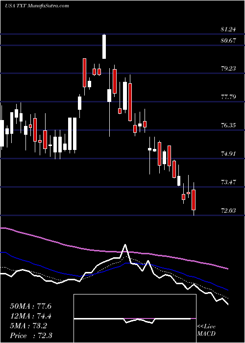  Daily chart TextronInc