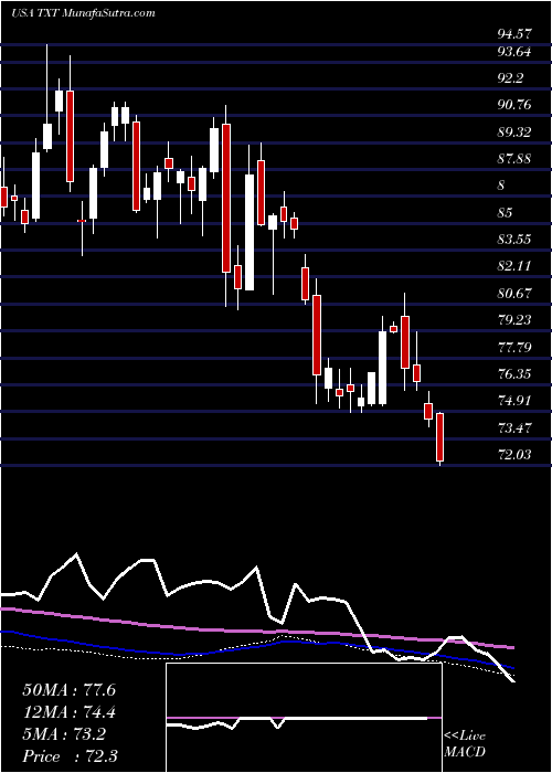  weekly chart TextronInc