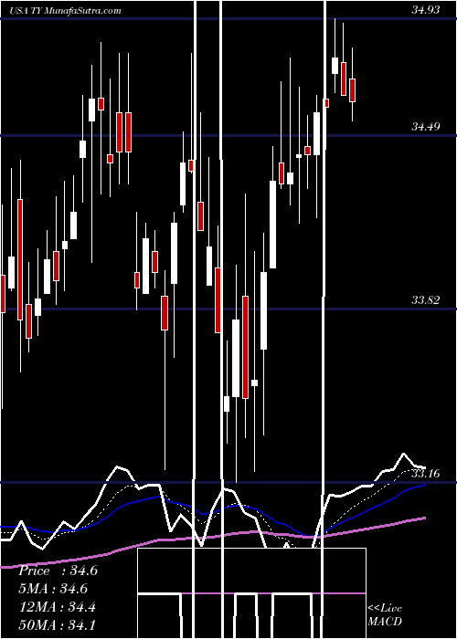  Daily chart TriContinental
