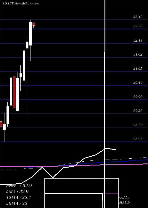  monthly chart TriContinental