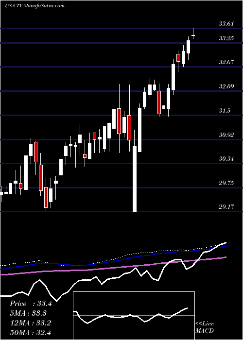  weekly chart TriContinental