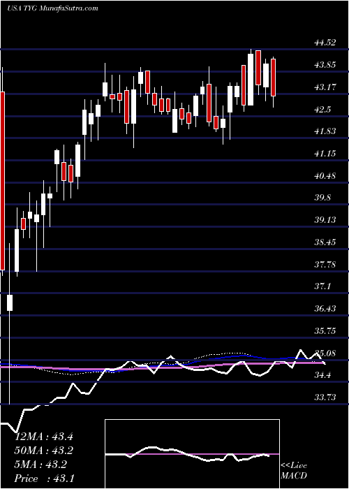  weekly chart TortoiseEnergy