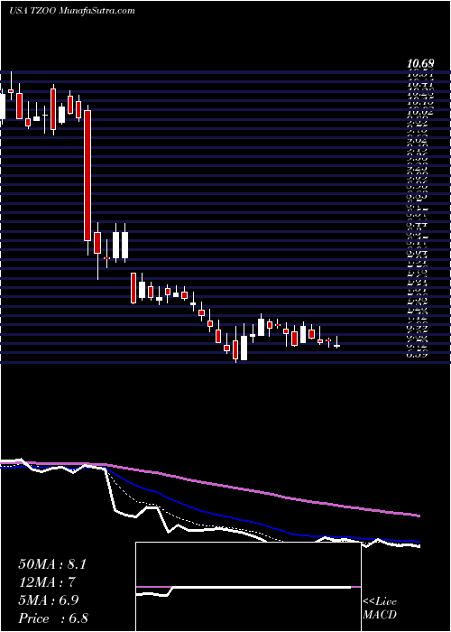  Daily chart Travelzoo