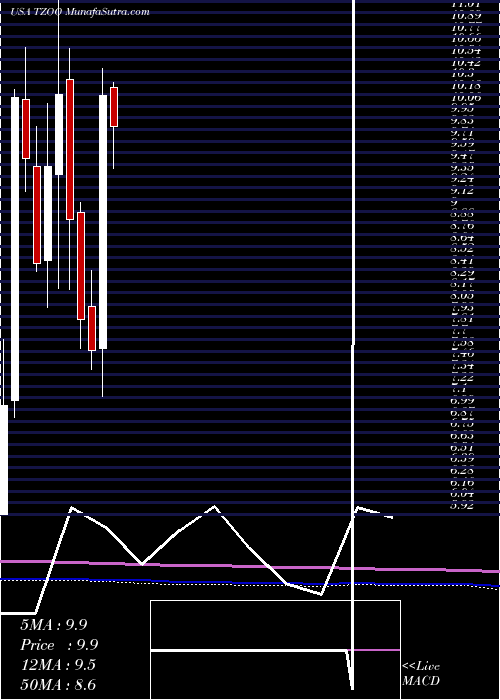  monthly chart Travelzoo