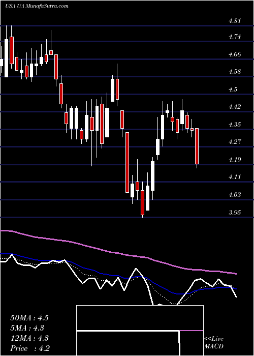  Daily chart UnderArmour