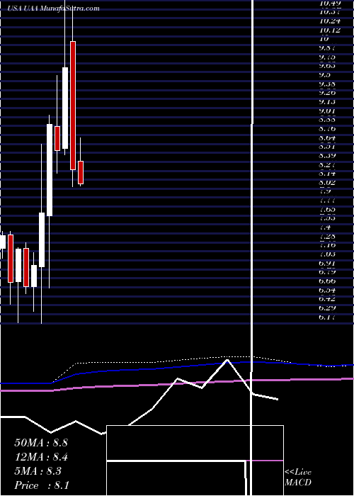  monthly chart UnderArmour