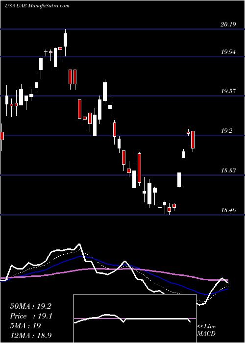  Daily chart IsharesMsci