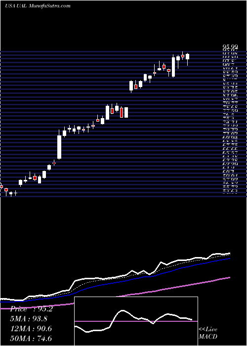  Daily chart United Continental Holdings, Inc.