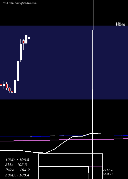  monthly chart UnitedContinental