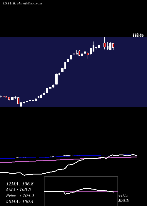  weekly chart UnitedContinental