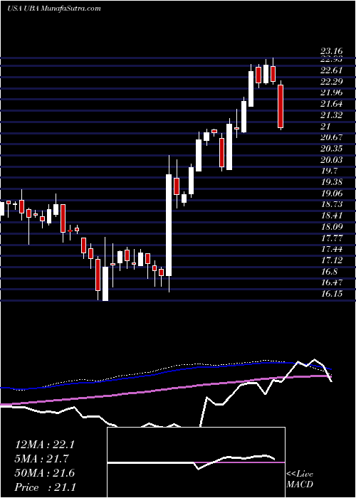  weekly chart UrstadtBiddle