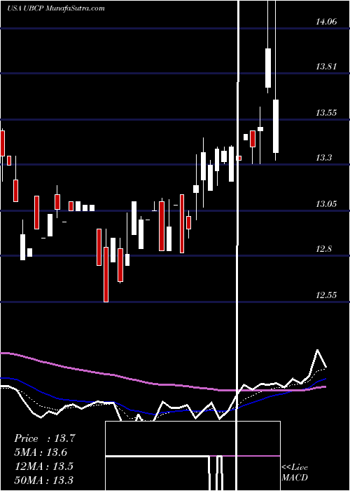  Daily chart UnitedBancorp