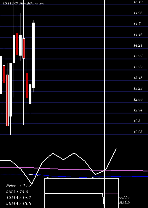  monthly chart UnitedBancorp