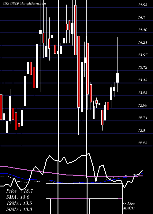  weekly chart UnitedBancorp