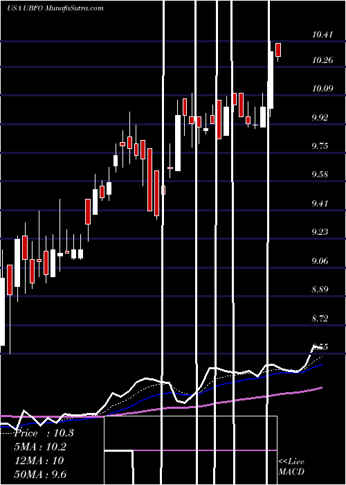  Daily chart UnitedSecurity