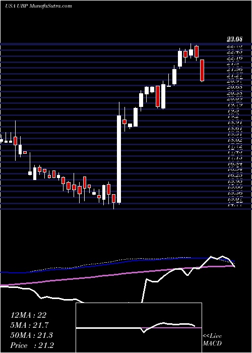  weekly chart UrstadtBiddle