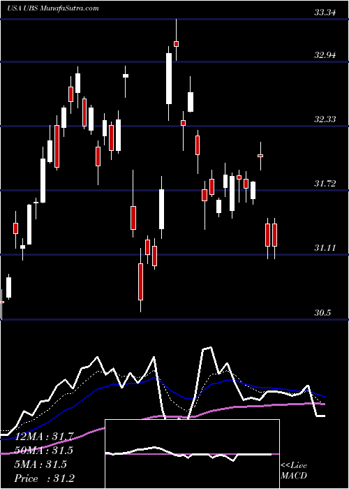  Daily chart UbsAg