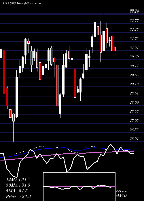  weekly chart UbsAg